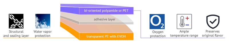 Flexible packaging for meat. Optimal composite combination