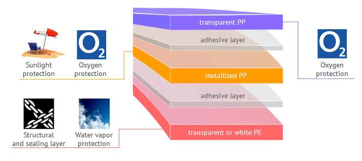 Pet food. Composite structure for optimal preservation of food taste and flavor