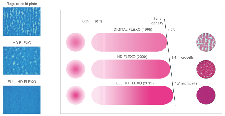 Comparing Digital flexo, HD Flexo, and Full HD Flexo